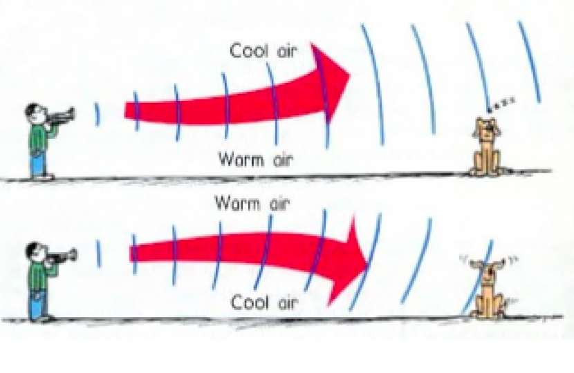 Showing sound moving with cool air above and warm air below, and vice versa, with pictures of a dog with ears down hearing nothing and ears up hearing loud sound 