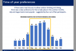 Picture of one graph from the survey analysis, showing preferred months for outdoor dining